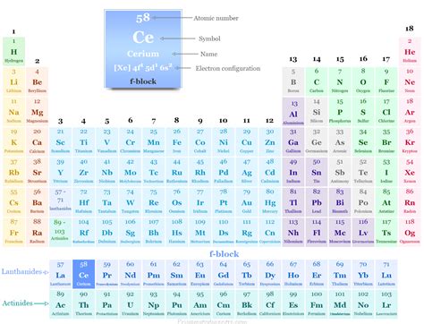 electron configuration of cerium|cerium on periodic table.